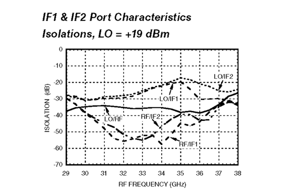 IQ混频器，工作频率为30 GHz至38 GHz，IF范围为DC ~3.5 GHz，本振功率+17 dBm，现场可更换2.92mm