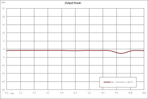 分频器，10分频预分频器模块，100 MHz~12.5 GHz，SMA