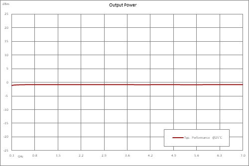 分频器，15分频预分频器模块，100 MHz~7 GHz，SMA