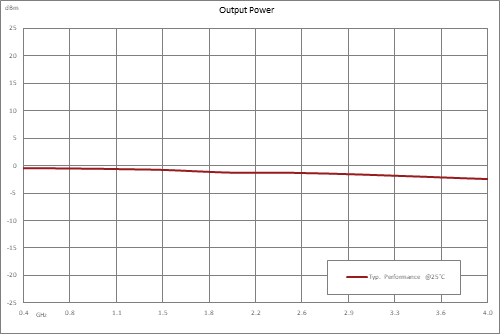 分频器，16分频预分频器模块，400 MHz~4 GHz，SMA