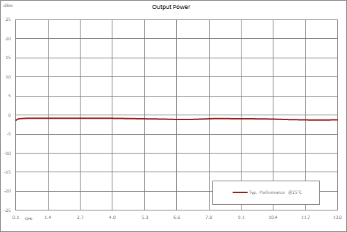 分频器，20分频预分频器模块，100 MHz~13 GHz，SMA