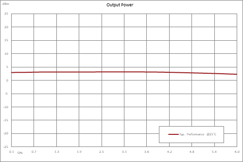 分频器，20分频预分频器模块，200 MHz~6 GHz，SMA