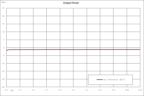 分频器，24分频预分频器模块，100 MHz~12 GHz，SMA