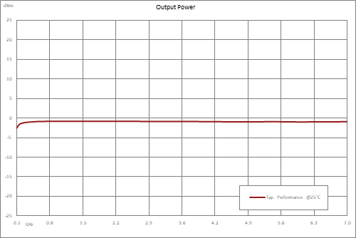 分频器，5分频预分频器模块，100 MHz~7 GHz，SMA