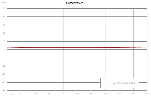 分频器，32分频预分频器模块，400 MHz~4 GHz，SMA