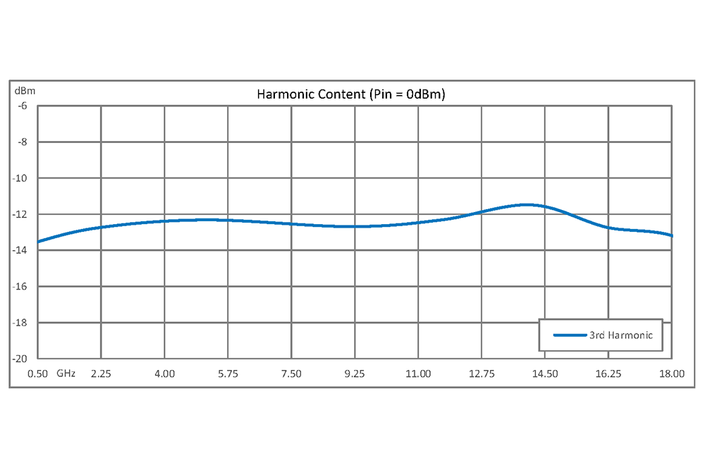 分频器，4分频预分频器模块，500 MHz~18 GHz，现场可更换SMA