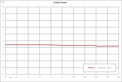 分频器，4分频预分频器模块，500 MHz~18 GHz，SMA