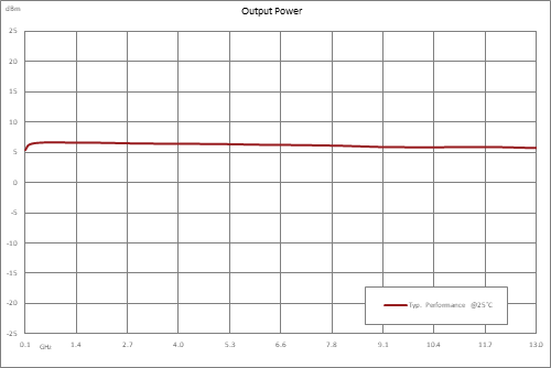 分频器，4分频预分频器模块，100 MHz~13 GHz，SMA
