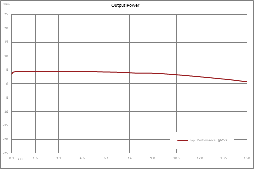 分频器，5分频预分频器模块，100 MHz~15 GHz，SMA