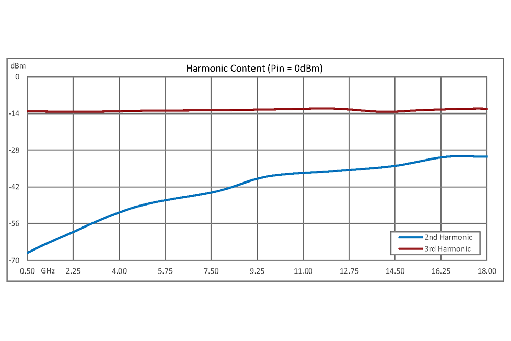 分频器，8分频预分频器模块，500 MHz~18 GHz，现场可更换SMA
