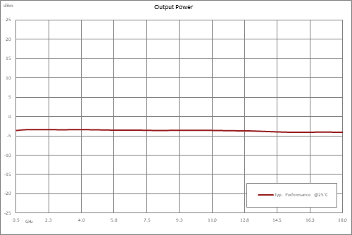 分频器，8分频预分频器模块，500 MHz~18 GHz，SMA