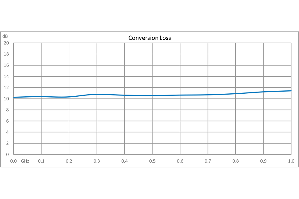2x 倍频器，输出频率 20 MHz~2000 MHz，变频损耗 12.0 dB，SMA