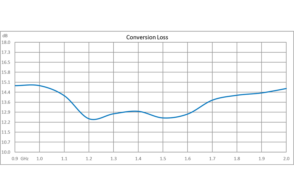 2x 倍频器，输出频率 1800 MHz~4000 MHz，变频损耗 14 dB，SMA
