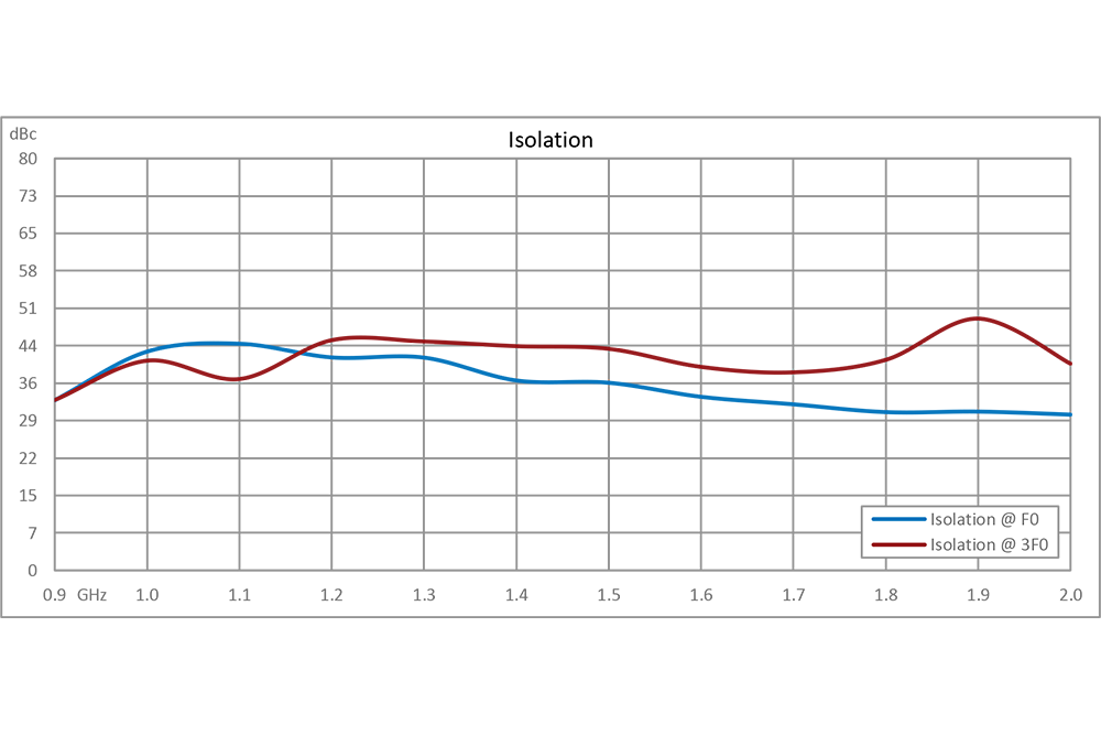 2x 倍频器，输出频率 1800 MHz~4000 MHz，变频损耗 14 dB，SMA