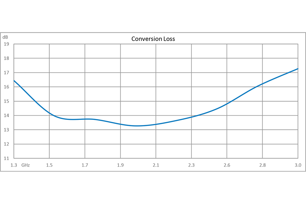 2x 倍频器，输出频率 2500 MHz~6000 MHz，变频损耗 15 dB，SMA
