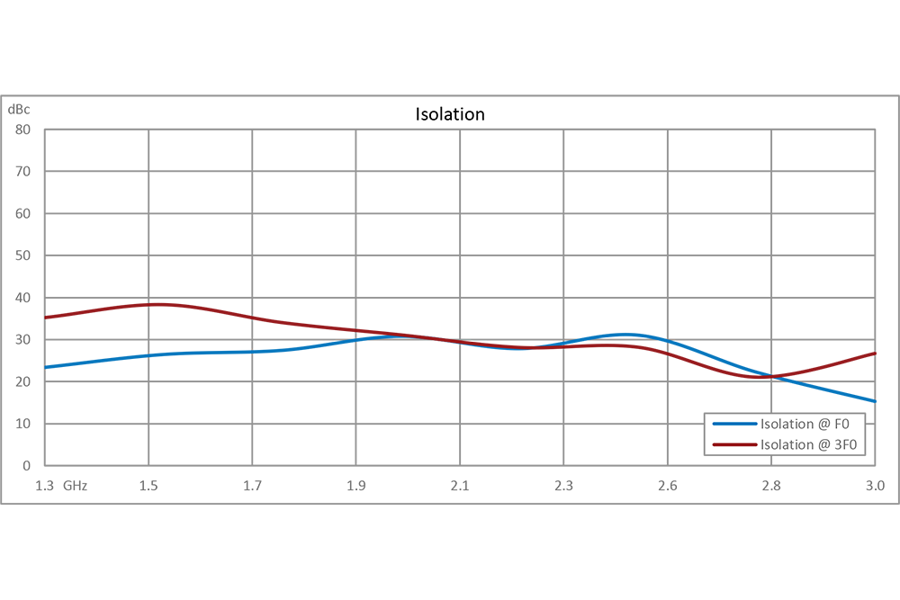2x 倍频器，输出频率 2500 MHz~6000 MHz，变频损耗 15 dB，SMA