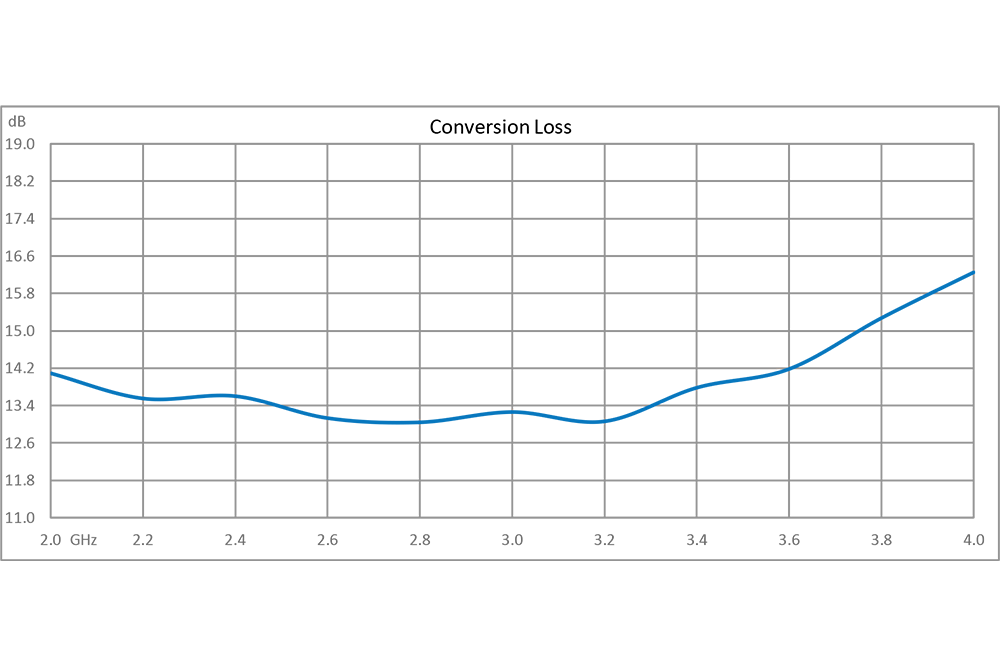 2x 倍频器，输出频率 4000 MHz~8000 MHz，变频损耗 14 dB，SMA