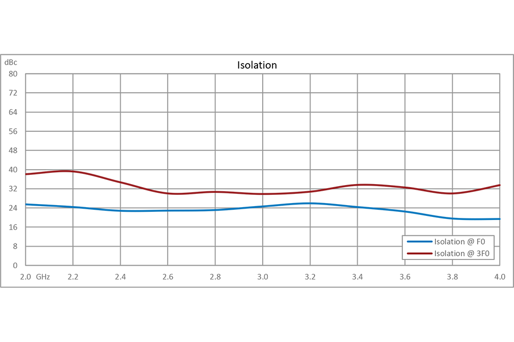 2x 倍频器，输出频率 4000 MHz~8000 MHz，变频损耗 14 dB，SMA