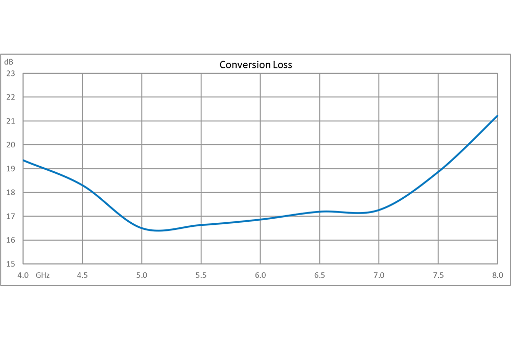 2x 倍频器，输出频率 8000 MHz~16000 MHz，变频损耗 17 dB，SMA