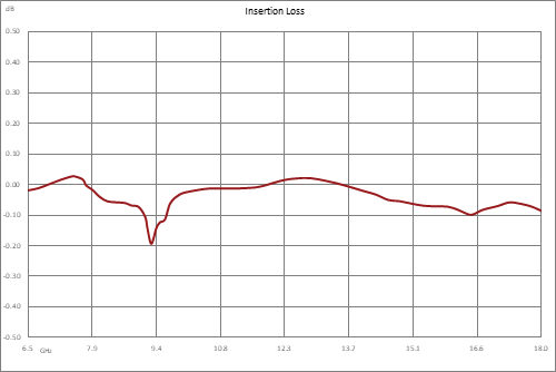 WRD-650 双脊波导机电式继电器开关，单刀双掷/双刀双掷，闩锁，6.5 GHz~18 GHz，8,500瓦，UG盖，28V，自切断