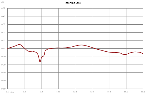 WRD-650 双脊波导继电器开关，单刀双掷/双刀双掷，闩锁，6.5 GHz~18 GHz，8,500瓦，UG盖，28V，TTL