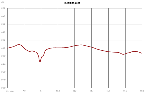 WRD-650 双脊波导机电式继电器开关，单刀双掷/双刀双掷，闩锁，6.5 GHz~18 GHz，8,500瓦，UG盖，12V，自切断