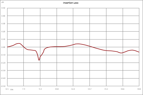 WRD-650 双脊波导继电器开关，单刀双掷/双刀双掷，闩锁，6.5 GHz~18 GHz，8,500瓦，UG盖，12V，TTL