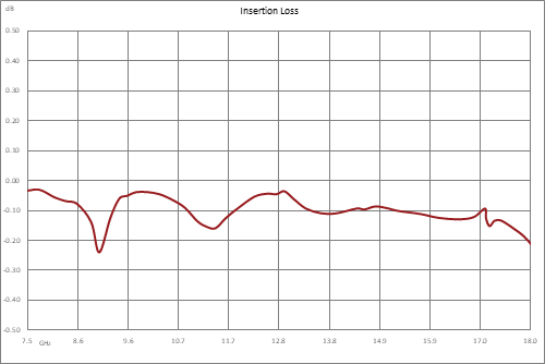 WRD-750 双脊波导机电式继电器开关，单刀双掷/双刀双掷，闩锁，7.5 GHz~18 GHz，8,500瓦，UG盖，28V，自切断