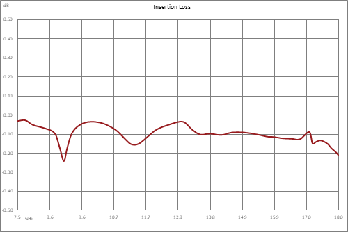 WRD-750 双脊波导继电器开关，单刀双掷/双刀双掷，闩锁，7.5 GHz~18 GHz，8,500瓦，UG盖，28V，TTL