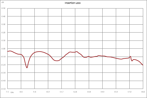 WRD-750 双脊波导继电器开关，单刀双掷/双刀双掷，闩锁，7.5 GHz~18 GHz，8,500瓦，UG盖，12V，TTL