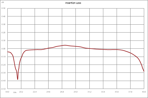 WRD-180 双脊波导继电器开关，单刀双掷/双刀双掷，闩锁，18 GHz~40 GHz，2,000瓦，UG盖，28V，TTL