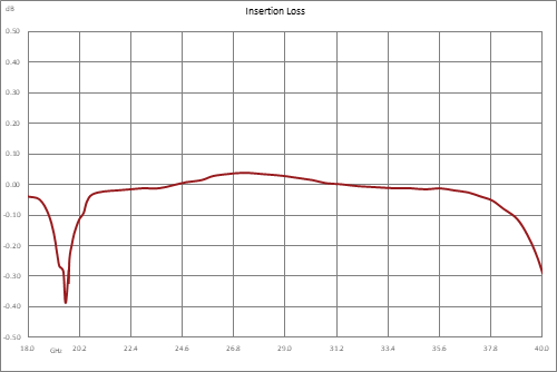 WRD-180 双脊波导机电式继电器开关，单刀双掷/双刀双掷，闩锁，18 GHz~40 GHz，2,000瓦，UG盖，12V，自切断