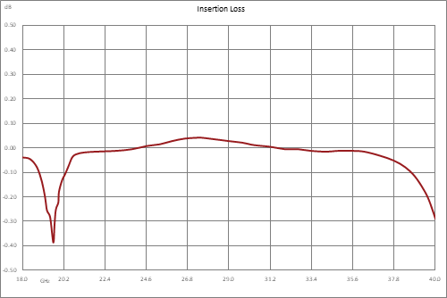 WRD-180 双脊波导继电器开关，单刀双掷/双刀双掷，闩锁，18 GHz~40 GHz，2,000瓦，UG盖，12V，TTL