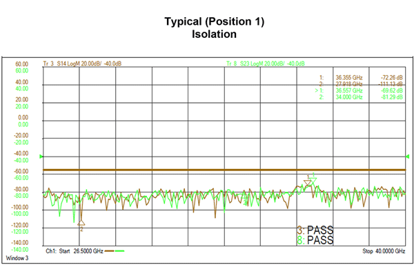WR28 波导机电式继电器开关，单刀双掷/双刀双掷，故障保护，26.5 GHz~40 GHz，0.55 kW，O形环槽，TLL，12V