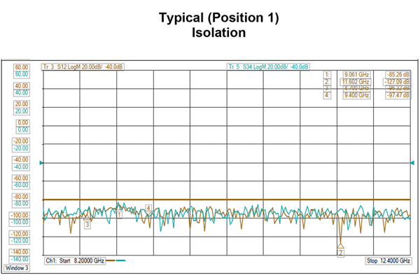 WR90 波导机电式继电器开关，单刀双掷/双刀双掷，故障保护，8.2 GHz~12.4 GHz，5 kW，O形环槽，28V