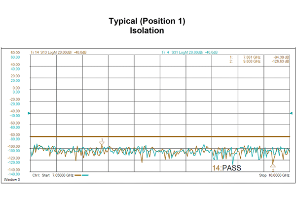 WR112 波导机电式继电器开关，单刀双掷/双刀双掷，故障保护，7.05 GHz~10 GHz，7 kW，CPR平面配置，TTL，28V