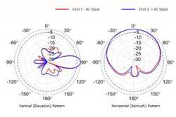 902 - 960 Mhz, 12.5 Dbi Gain, Two-Port N-Type Female, Dual Pol Sector Antenna（图2）