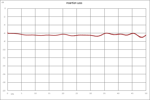 2 路 2.4mm 功率分配器，DC ~ 50 GHz，额定功率为 0.5 瓦