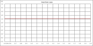 正斜率均衡器，500 MHz~2 GHz，固定均衡值2 dB， 损耗1.4 dB， Pin 最大值+30 dBm，现场可更换连接器，SMA