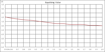 正斜率均衡器，500 MHz~2 GHz，固定均衡值2 dB， 损耗1.4 dB， Pin 最大值+30 dBm，现场可更换连接器，SMA