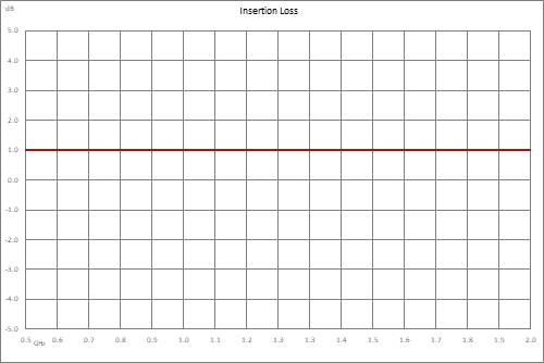正斜率均衡器，500 MHz~2 GHz，固定均衡值4 dB， 损耗1 dB， Pin 最大值+30 dBm，现场可更换连接器，SMA
