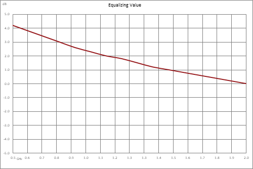 正斜率均衡器，500 MHz~2 GHz，固定均衡值4 dB， 损耗1 dB， Pin 最大值+30 dBm，现场可更换连接器，SMA