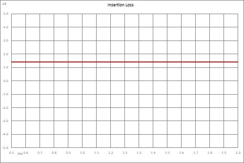 正斜率均衡器，500 MHz~2 GHz，固定均衡值6 dB， 损耗1.8 dB， Pin 最大值+30 dBm，现场可更换连接器，SMA