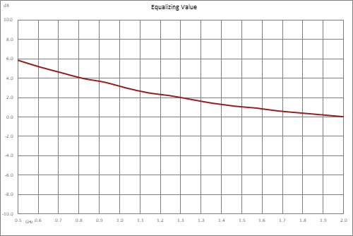 正斜率均衡器，500 MHz~2 GHz，固定均衡值6 dB， 损耗1.8 dB， Pin 最大值+30 dBm，现场可更换连接器，SMA