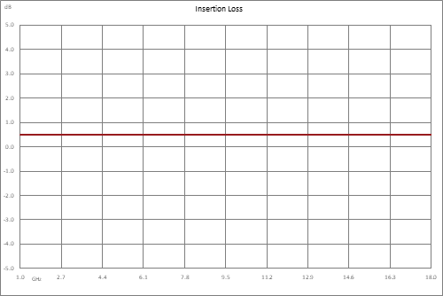 正斜率均衡器，1 GHz~18 GHz，固定均衡值4 dB， 损耗1 dB， Pin 最大值+30 dBm，现场可更换连接器，SMA