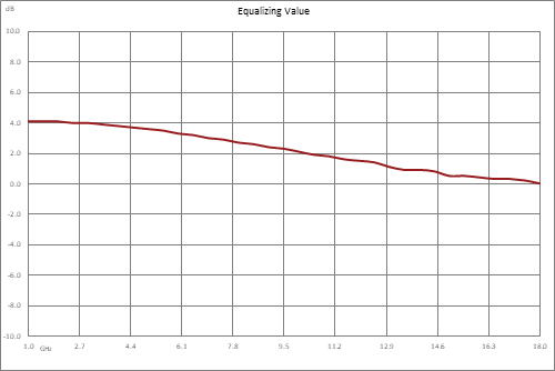 正斜率均衡器，1 GHz~18 GHz，固定均衡值4 dB， 损耗1 dB， Pin 最大值+30 dBm，现场可更换连接器，SMA