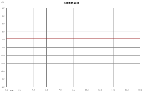 正斜率均衡器，1 GHz~18 GHz，固定均衡值8 dB， 损耗1.5 dB， Pin 最大值+30 dBm，现场可更换连接器，SMA