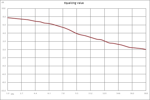 正斜率均衡器，1 GHz~18 GHz，固定均衡值8 dB， 损耗1.5 dB， Pin 最大值+30 dBm，现场可更换连接器，SMA