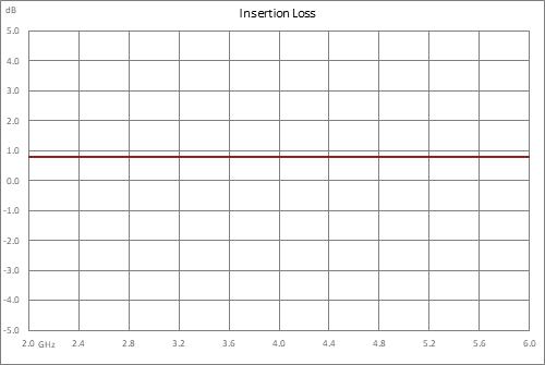 正斜率均衡器，2 GHz~6 GHz，固定均衡值2 dB， 损耗1 dB， Pin 最大值+30 dBm，现场可更换连接器，SMA