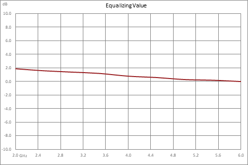 正斜率均衡器，2 GHz~6 GHz，固定均衡值2 dB， 损耗1 dB， Pin 最大值+30 dBm，现场可更换连接器，SMA